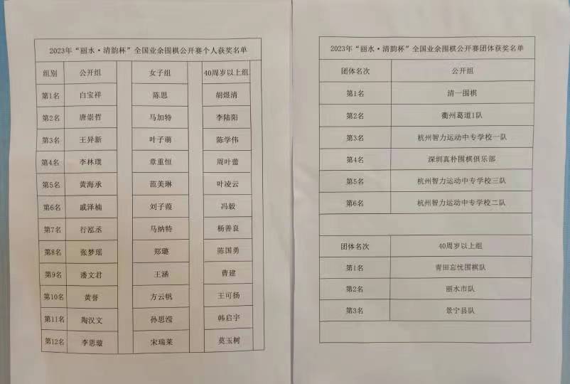 2023丽水清韵杯全国围棋公开赛获奖名单及段位晋升人员云比赛